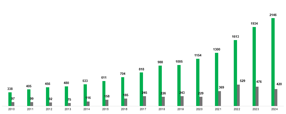 Evolution du portefeuille BNP PARIBAS Développement, description ci-dessous